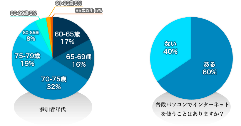 iPad教室参加者アンケート結果グラフ