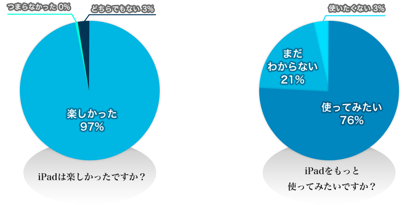 iPad教室参加者アンケート結果グラフ